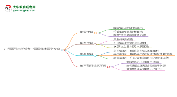 廣州醫(yī)科大學2025年成考中西醫(yī)臨床醫(yī)學專業(yè)學歷能考公嗎？思維導圖