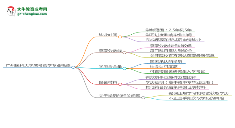 【重磅】廣州醫(yī)科大學成考藥學專業(yè)需多久完成并拿證？（2025年新）