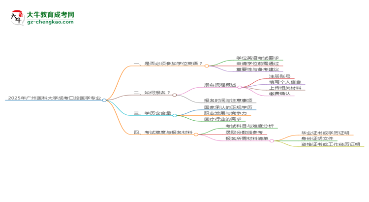 2025年廣州醫(yī)科大學(xué)成考口腔醫(yī)學(xué)專(zhuān)業(yè)要考學(xué)位英語(yǔ)嗎？