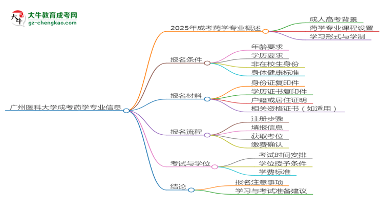 廣州醫(yī)科大學(xué)2025年成考藥學(xué)專業(yè)生可不可以考四六級？