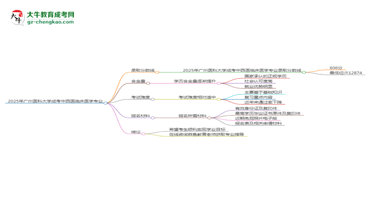 2025年廣州醫(yī)科大學(xué)成考中西醫(yī)臨床醫(yī)學(xué)專(zhuān)業(yè)錄取分?jǐn)?shù)線是多少？