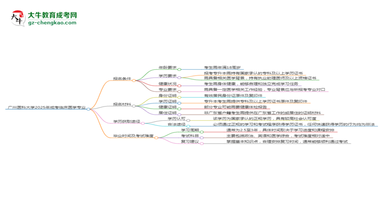 廣州醫(yī)科大學2025年成考臨床醫(yī)學專業(yè)報考條件是什么思維導圖