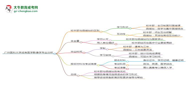 【答疑】廣州醫(yī)科大學(xué)2025年成考醫(yī)學(xué)影像學(xué)專業(yè)校本部和函授站哪個(gè)更好？