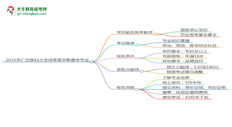 【圖文】2025年廣州醫(yī)科大學(xué)成考醫(yī)學(xué)影像學(xué)專業(yè)學(xué)歷能報考教資嗎？