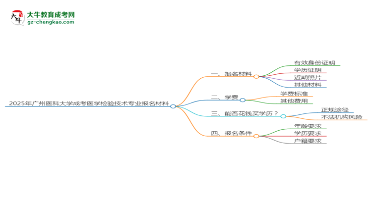 2025年廣州醫(yī)科大學(xué)成考醫(yī)學(xué)檢驗(yàn)技術(shù)專業(yè)報(bào)名材料需要什么？思維導(dǎo)圖