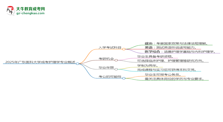 2025年廣東醫(yī)科大學(xué)成考護理學(xué)專業(yè)入學(xué)考試科目有哪些？思維導(dǎo)圖