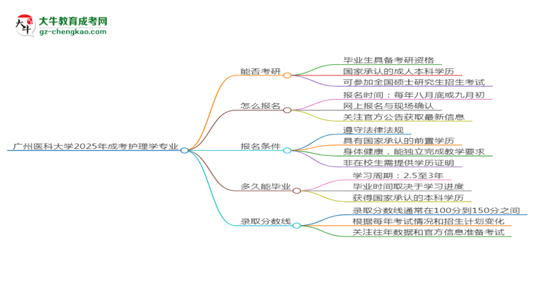 廣州醫(yī)科大學(xué)2025年成考護(hù)理學(xué)專業(yè)能考研究生嗎？