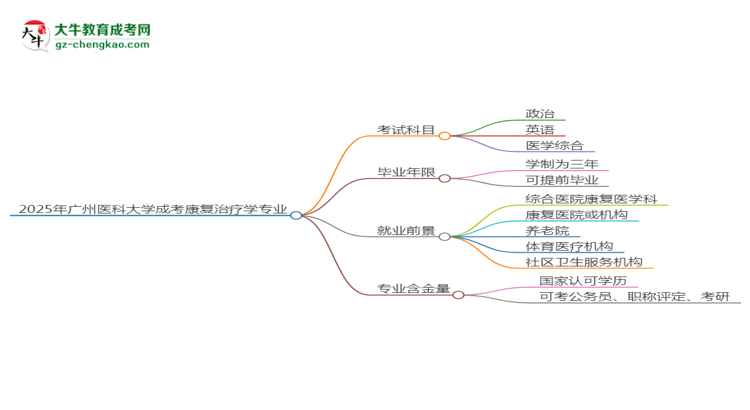 2025年廣州醫(yī)科大學(xué)成考康復(fù)治療學(xué)專(zhuān)業(yè)入學(xué)考試科目有哪些？思維導(dǎo)圖