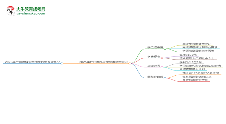 2025年廣州醫(yī)科大學(xué)成考藥學(xué)專業(yè)能拿學(xué)位證嗎？