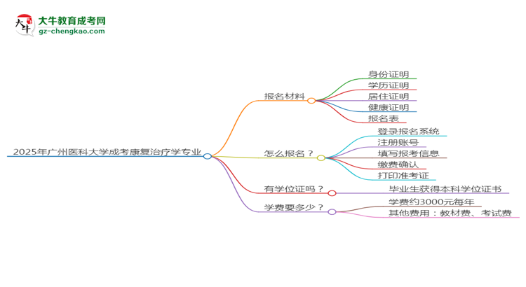 2025年廣州醫(yī)科大學成考康復治療學專業(yè)報名材料需要什么？思維導圖