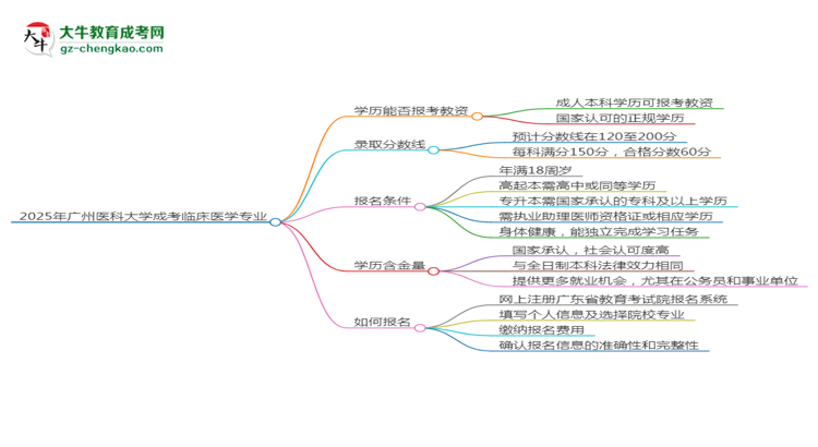 【圖文】2025年廣州醫(yī)科大學(xué)成考臨床醫(yī)學(xué)專(zhuān)業(yè)學(xué)歷能報(bào)考教資嗎？