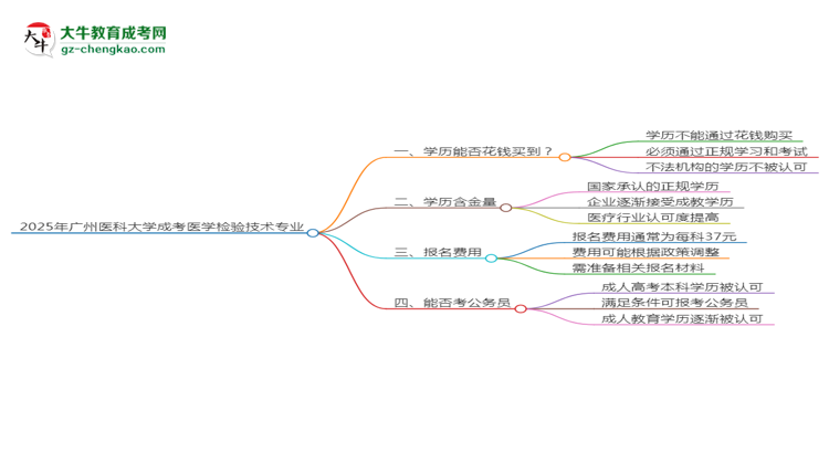 2025年廣州醫(yī)科大學(xué)成考醫(yī)學(xué)檢驗(yàn)技術(shù)專業(yè)學(xué)歷花錢能買到嗎？思維導(dǎo)圖