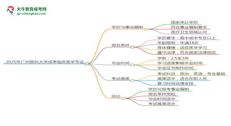 2025年廣州醫(yī)科大學(xué)成考臨床醫(yī)學(xué)專(zhuān)業(yè)能考事業(yè)編嗎？