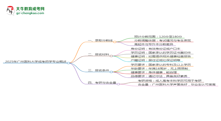 2025年廣州醫(yī)科大學(xué)成考藥學(xué)專業(yè)錄取分?jǐn)?shù)線是多少？