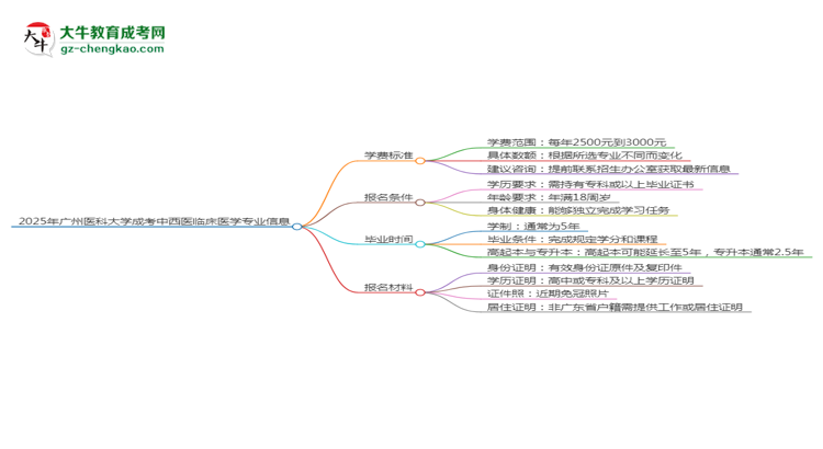 【重磅】2025年廣州醫(yī)科大學成考中西醫(yī)臨床醫(yī)學專業(yè)最新學費標準多少