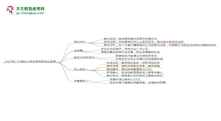 2025年廣州醫(yī)科大學成考藥學專業(yè)報名材料需要什么？