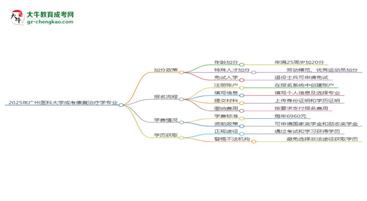 2025年廣州醫(yī)科大學(xué)成考康復(fù)治療學(xué)專業(yè)最新加分政策及條件思維導(dǎo)圖