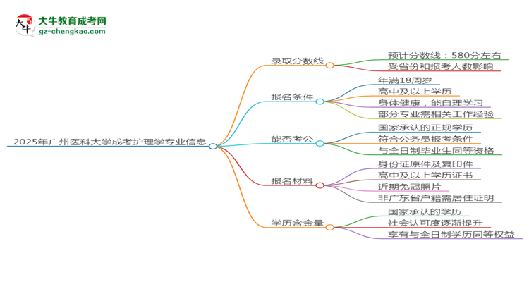 2025年廣州醫(yī)科大學(xué)成考護(hù)理學(xué)專業(yè)錄取分?jǐn)?shù)線是多少？思維導(dǎo)圖