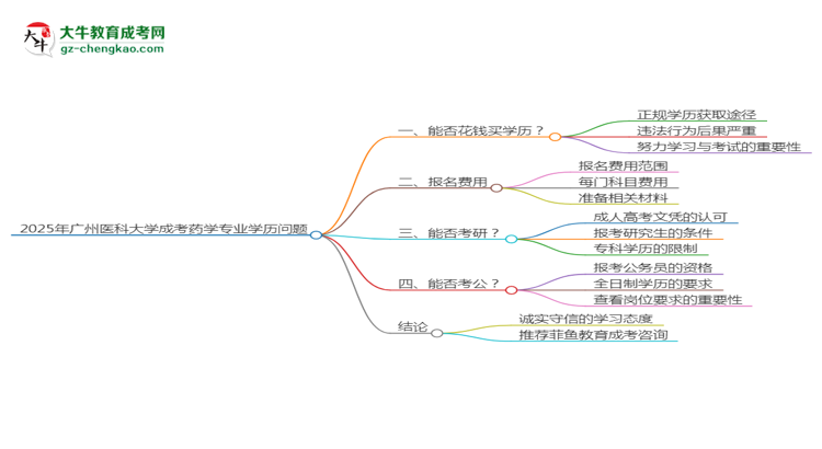 【圖文】2025年廣州醫(yī)科大學成考藥學專業(yè)學歷花錢能買到嗎？