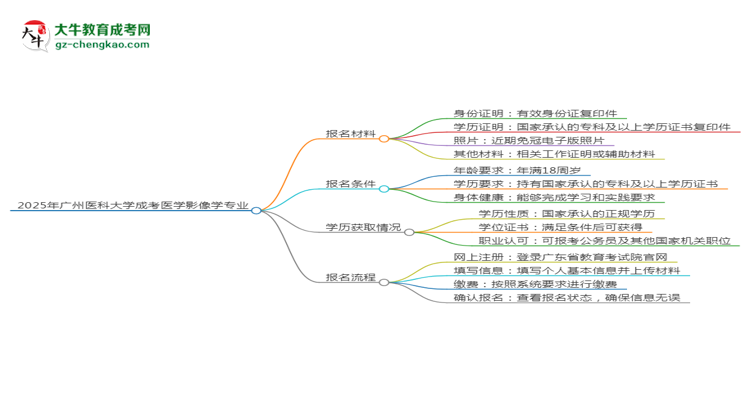 2025年廣州醫(yī)科大學(xué)成考醫(yī)學(xué)影像學(xué)專業(yè)報(bào)名材料需要什么？