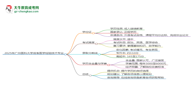 2025年廣州醫(yī)科大學(xué)成考醫(yī)學(xué)檢驗技術(shù)專業(yè)能拿學(xué)位證嗎？