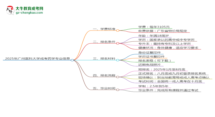 【重磅】2025年廣州醫(yī)科大學成考藥學專業(yè)最新學費標準多少