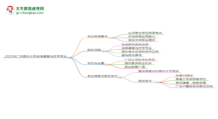 2025年廣州醫(yī)科大學(xué)成考康復(fù)治療學(xué)專業(yè)要考學(xué)位英語嗎？思維導(dǎo)圖