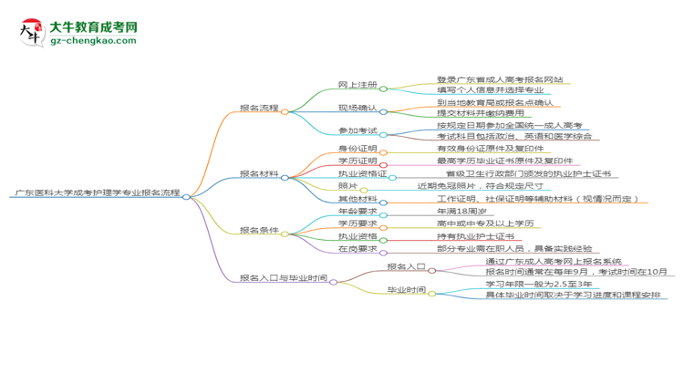 廣東醫(yī)科大學(xué)成考護(hù)理學(xué)專業(yè)2025年報(bào)名流程思維導(dǎo)圖