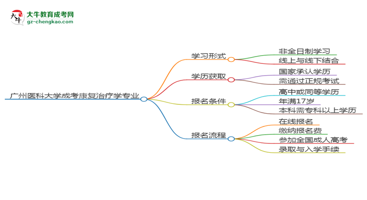 廣州醫(yī)科大學(xué)成考康復(fù)治療學(xué)專業(yè)是全日制的嗎？（2025最新）思維導(dǎo)圖