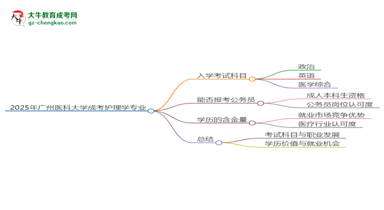 【詳解】2025年廣州醫(yī)科大學(xué)成考護理學(xué)專業(yè)入學(xué)考試科目有哪些？