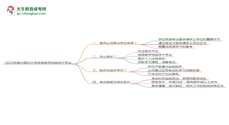 2025年南方醫(yī)科大學(xué)成考醫(yī)學(xué)檢驗(yàn)技術(shù)專業(yè)要考學(xué)位英語嗎？思維導(dǎo)圖