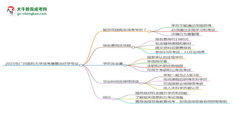 2025年廣州醫(yī)科大學(xué)成考康復(fù)治療學(xué)專業(yè)學(xué)歷花錢(qián)能買(mǎi)到嗎？思維導(dǎo)圖