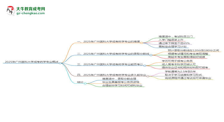 2025年廣州醫(yī)科大學(xué)成考藥學(xué)專業(yè)難不難？