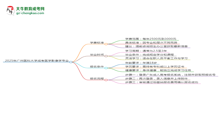 【重磅】2025年廣州醫(yī)科大學(xué)成考醫(yī)學(xué)影像學(xué)專業(yè)最新學(xué)費(fèi)標(biāo)準(zhǔn)多少