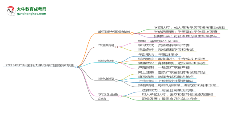 2025年廣州醫(yī)科大學(xué)成考口腔醫(yī)學(xué)專(zhuān)業(yè)能考事業(yè)編嗎？