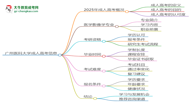 廣州醫(yī)科大學(xué)2025年成考醫(yī)學(xué)影像學(xué)專業(yè)能考研究生嗎？