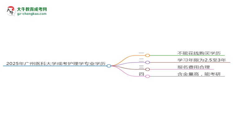 2025年廣州醫(yī)科大學成考護理學專業(yè)學歷花錢能買到嗎？思維導圖