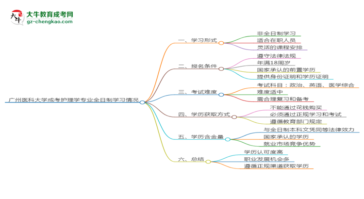 【重磅】廣州醫(yī)科大學(xué)成考護(hù)理學(xué)專業(yè)是全日制的嗎？（2025最新）