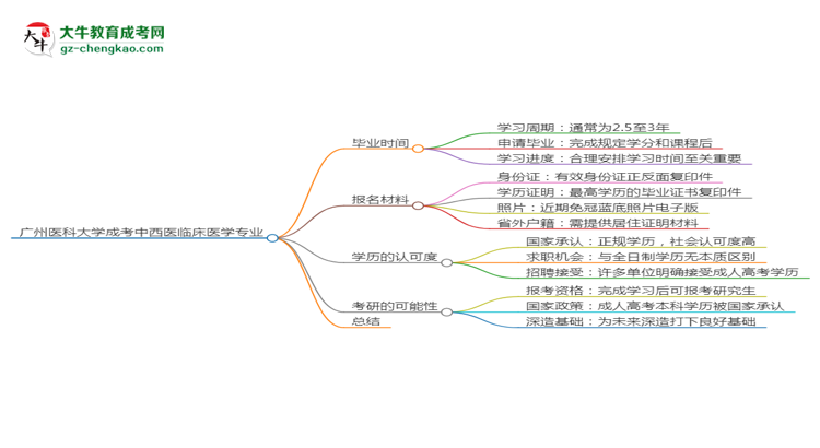 廣州醫(yī)科大學成考中西醫(yī)臨床醫(yī)學專業(yè)需多久完成并拿證？（2025年新）思維導圖