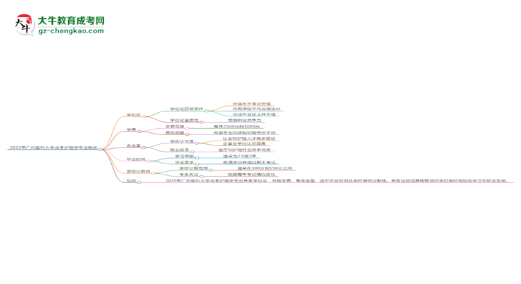 2025年廣州醫(yī)科大學成考護理學專業(yè)能拿學位證嗎？思維導圖