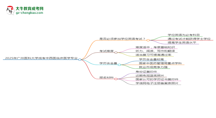 2025年廣州醫(yī)科大學(xué)成考中西醫(yī)臨床醫(yī)學(xué)專業(yè)要考學(xué)位英語嗎？思維導(dǎo)圖