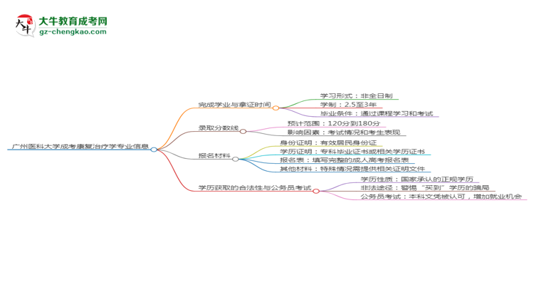 廣州醫(yī)科大學(xué)成考康復(fù)治療學(xué)專業(yè)需多久完成并拿證？（2025年新）思維導(dǎo)圖