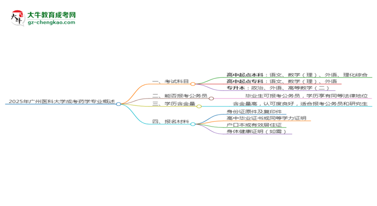 【詳解】2025年廣州醫(yī)科大學成考藥學專業(yè)入學考試科目有哪些？