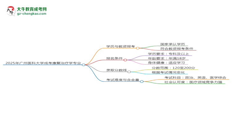 2025年廣州醫(yī)科大學成考康復治療學專業(yè)學歷能報考教資嗎？思維導圖