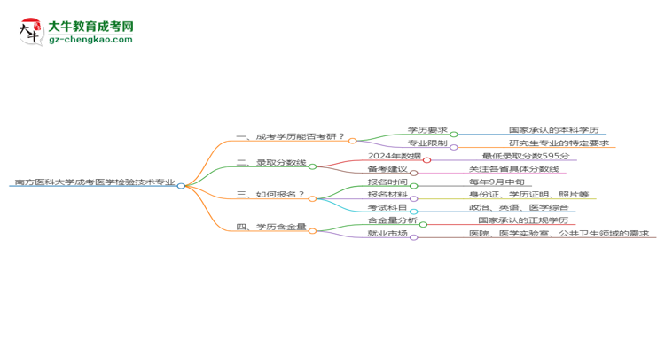 南方醫(yī)科大學(xué)2025年成考醫(yī)學(xué)檢驗(yàn)技術(shù)專業(yè)能考研究生嗎？思維導(dǎo)圖