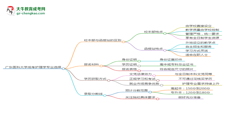 廣東醫(yī)科大學(xué)2025年成考護理學(xué)專業(yè)校本部和函授站哪個更好？思維導(dǎo)圖