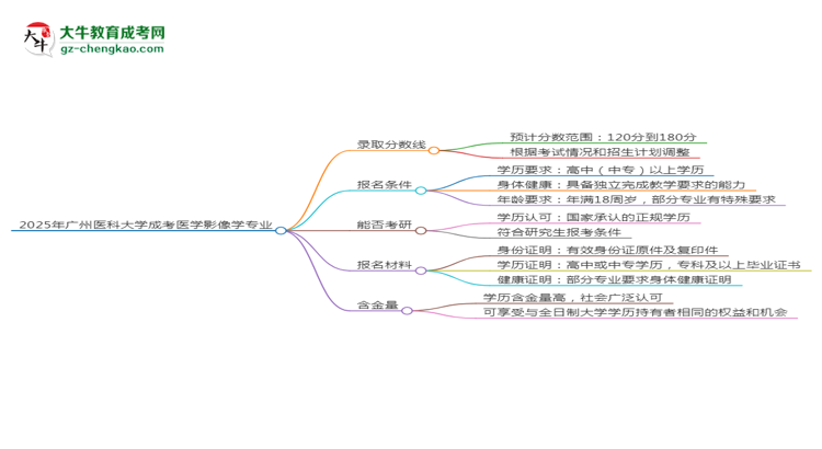 2025年廣州醫(yī)科大學(xué)成考醫(yī)學(xué)影像學(xué)專(zhuān)業(yè)錄取分?jǐn)?shù)線(xiàn)是多少？