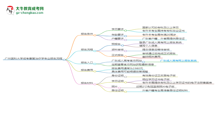 廣州醫(yī)科大學(xué)成考康復(fù)治療學(xué)專業(yè)2025年報(bào)名流程思維導(dǎo)圖