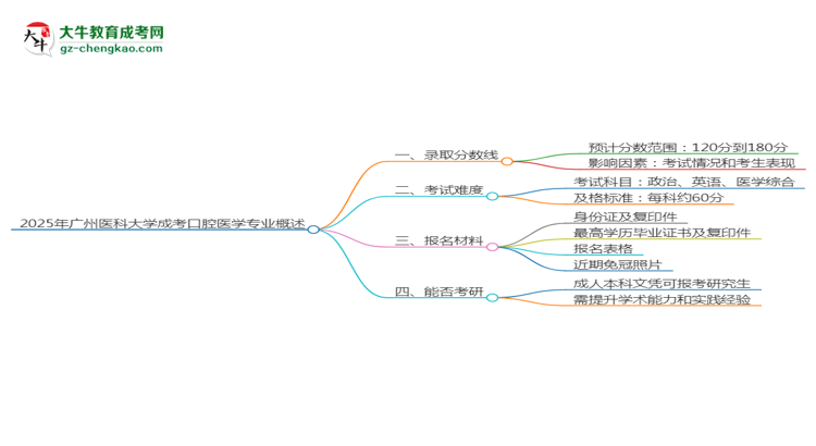 2025年廣州醫(yī)科大學(xué)成考口腔醫(yī)學(xué)專業(yè)錄取分?jǐn)?shù)線是多少？