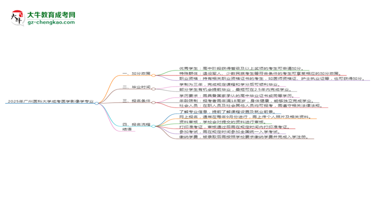 【重磅】2025年廣州醫(yī)科大學(xué)成考醫(yī)學(xué)影像學(xué)專業(yè)最新加分政策及條件